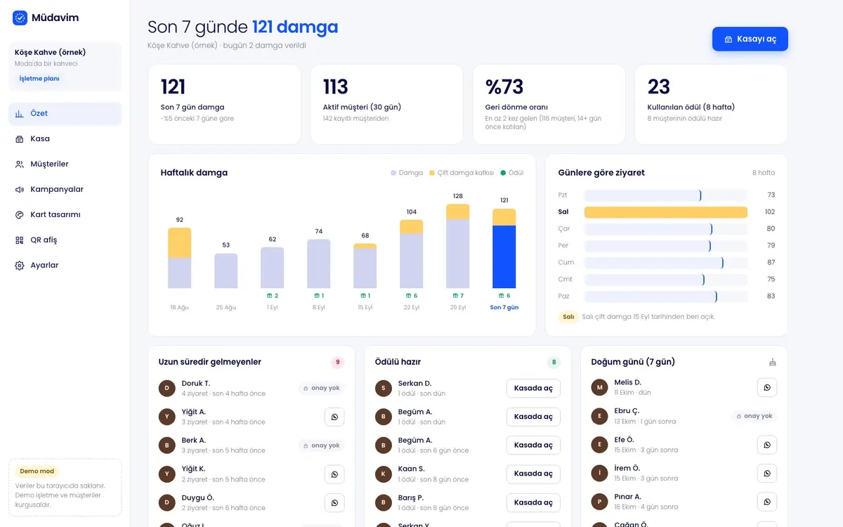 Uzman Damga Kart paneli: damga özeti, haftalık grafik, gelmeyenler ve ödülü hazır müşteriler